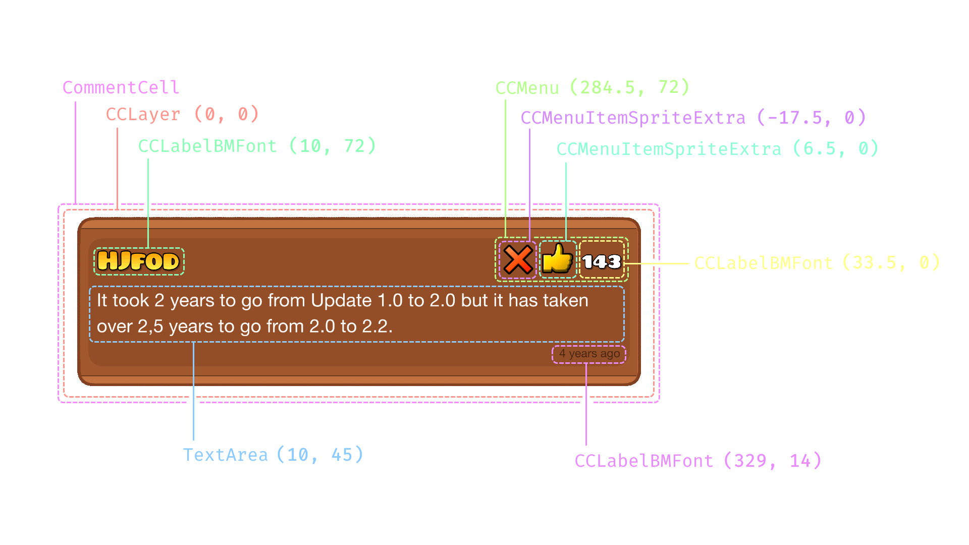 Image showing the structure of a CommentCell in GD